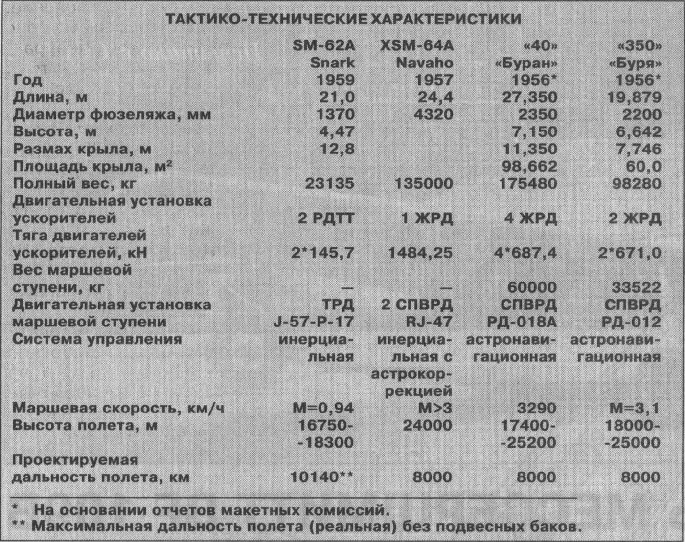 Межконтинентальные крылатые ракеты. Был ли шанс?