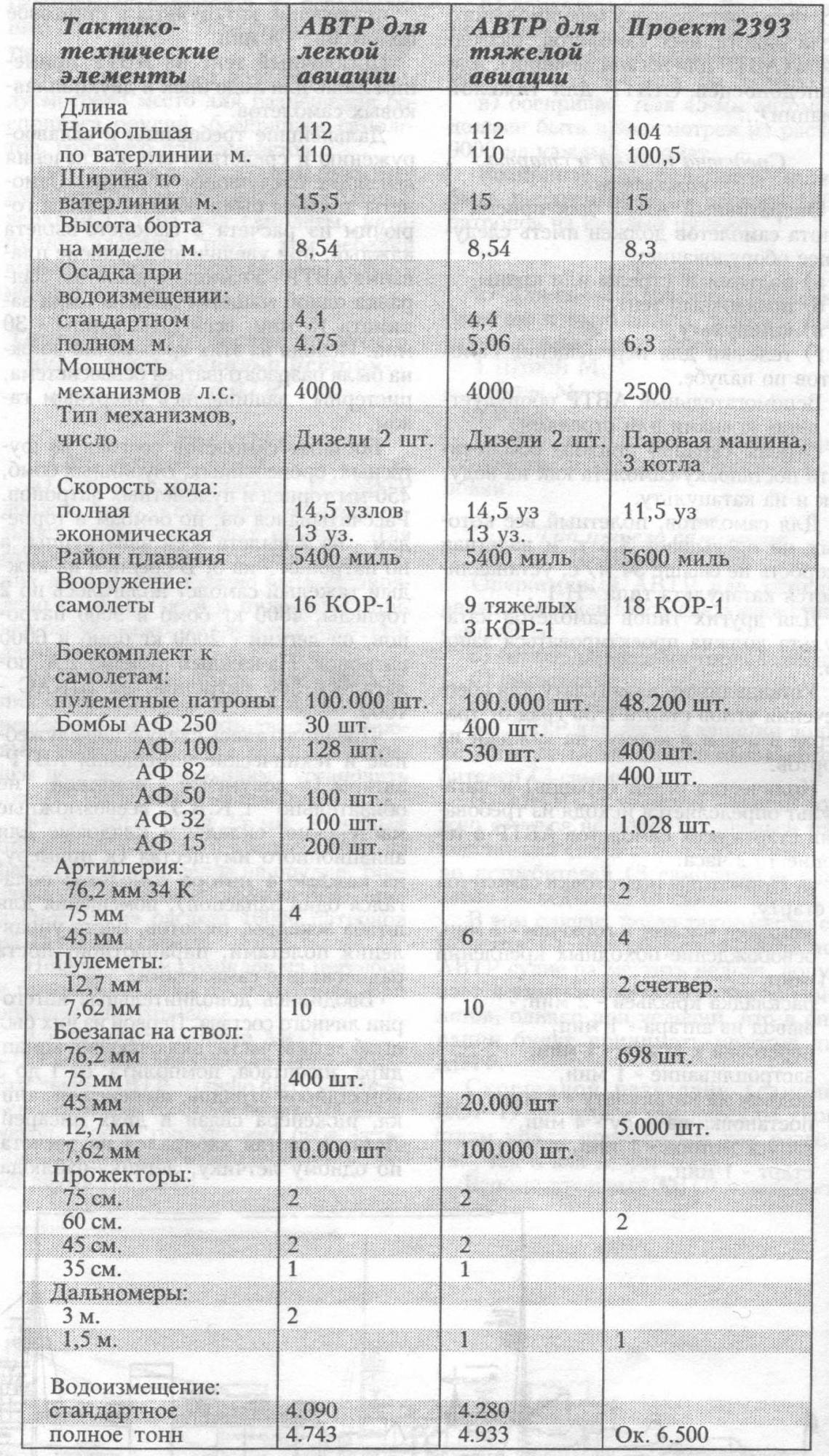 Недостающее звено. Довоенные проекты советских гидроавианосцев