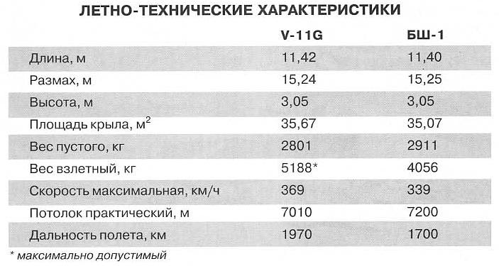 Сравнительные ЛТХ Валти и БШ-1