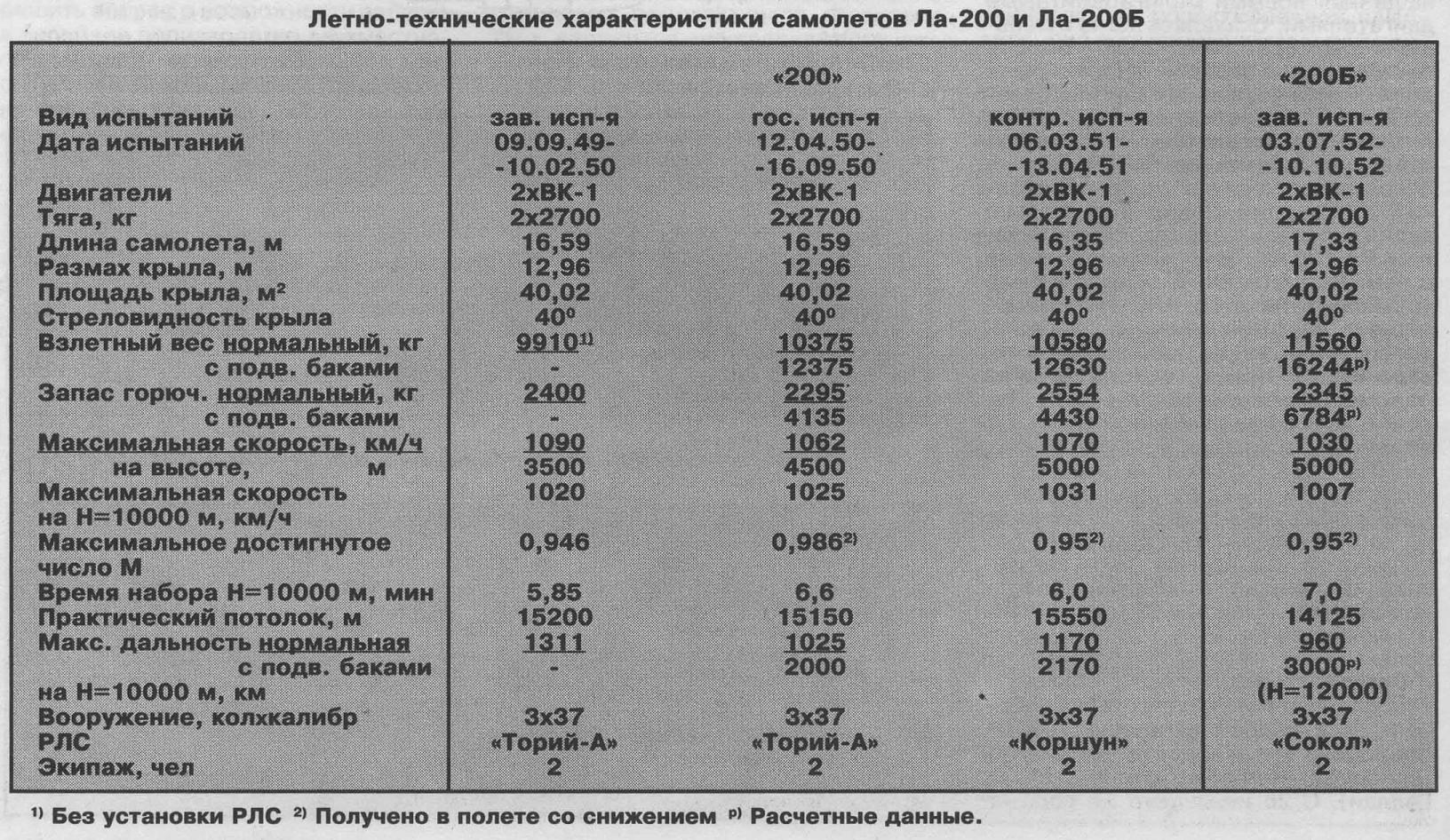 Опытный перехватчик Ла-200. СССР