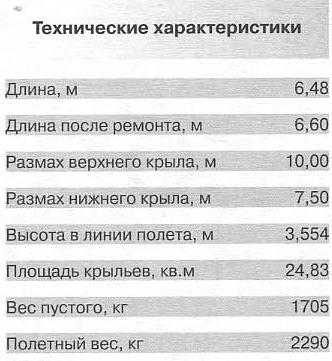 Последние бипланы Поликарпова. Маневренные истребители И-190 и И-195. СССР