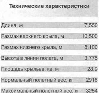 Последние бипланы Поликарпова. Маневренные истребители И-190 и И-195. СССР