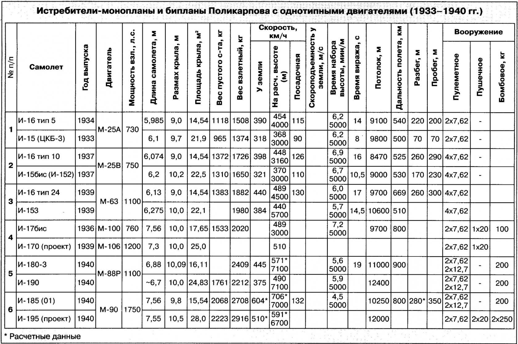 Последние бипланы Поликарпова. Маневренные истребители И-190 и И-195. СССР