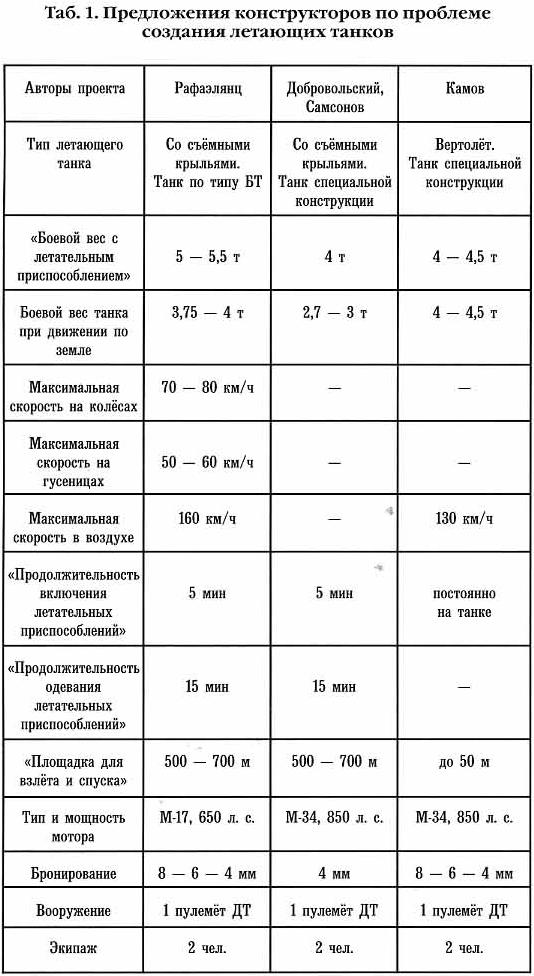 Летающий танк Рафаэлянца