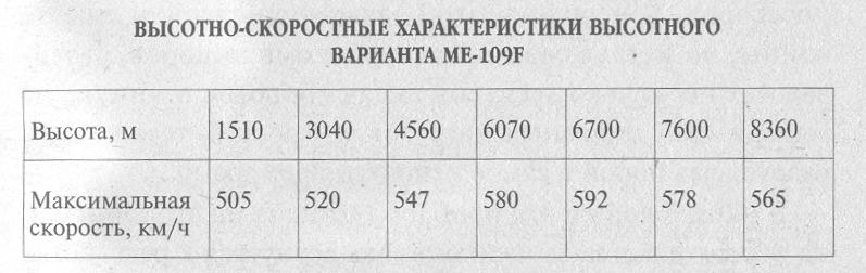 Высотные истребители-перехватчики И-220 - И-225. СССР