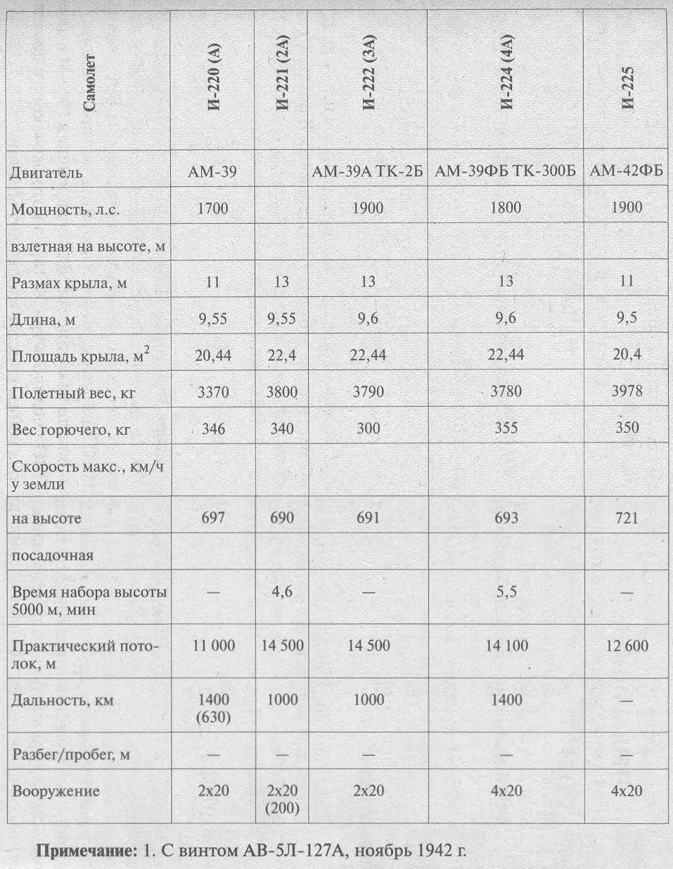 Высотные истребители-перехватчики И-220 - И-225. СССР