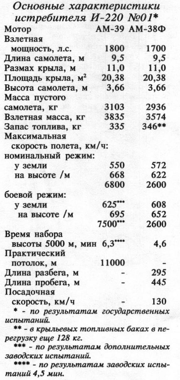 Высотные истребители-перехватчики И-220 - И-225. СССР