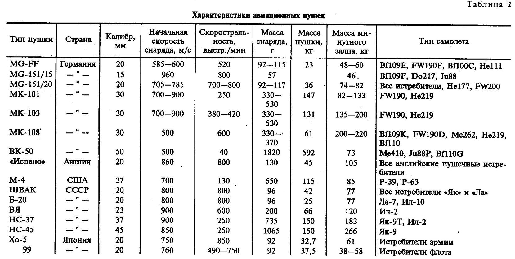 Сравнение самолетов второй мировой войны таблица