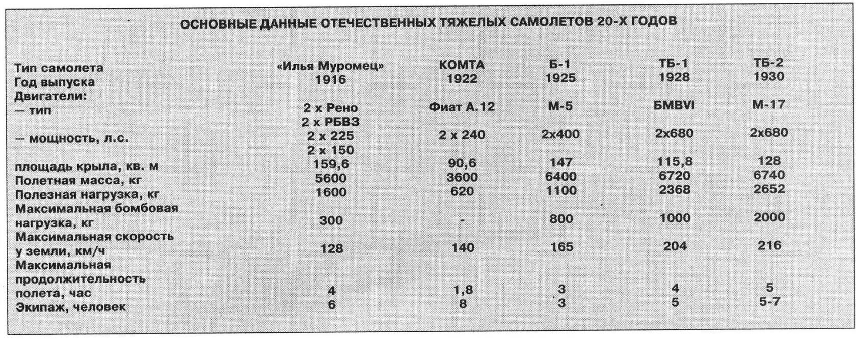 Становление тяжелой бомбардировочной авиации СССР