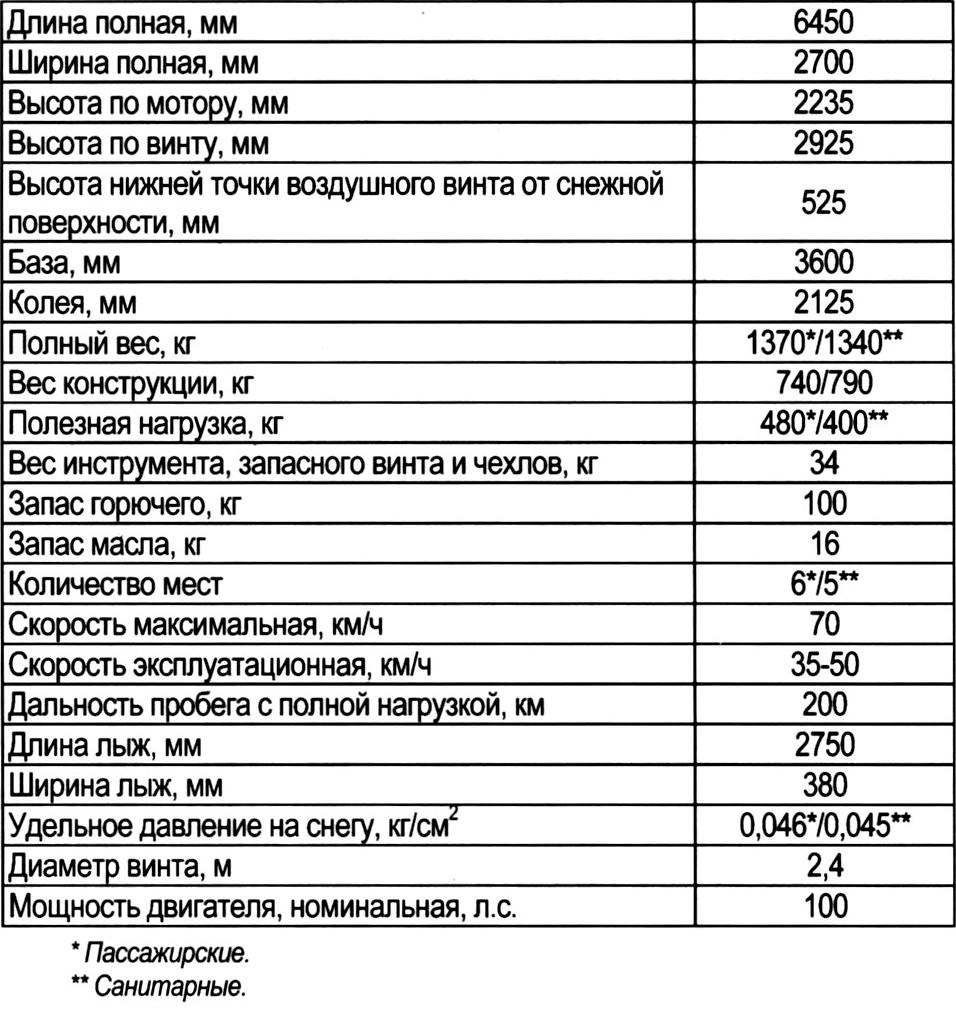 Транспорт для российских просторов. «Трехлыжки» Часть 2