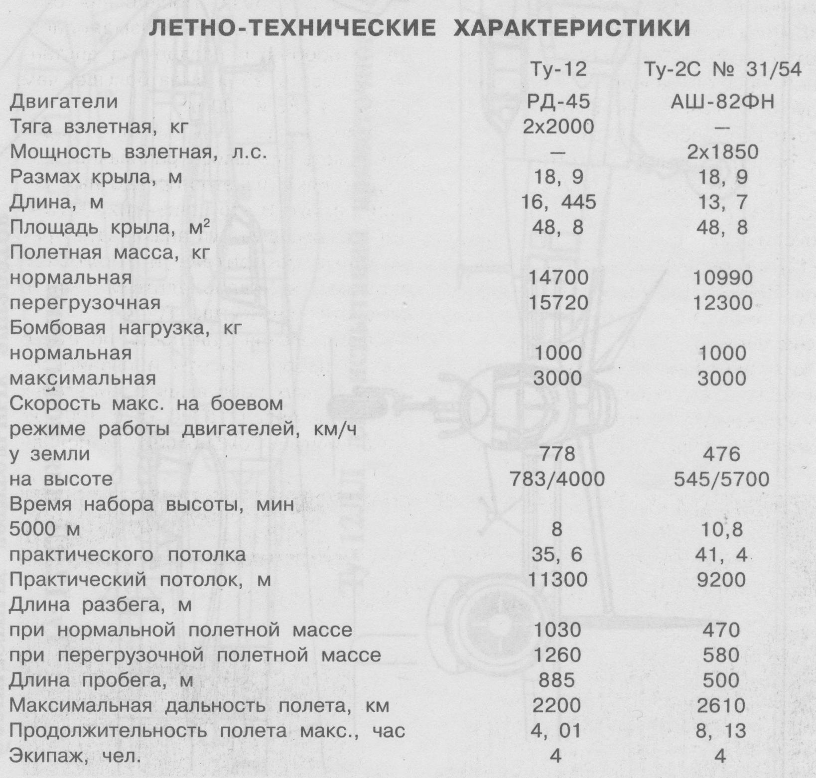 На стыке двух эпох. История создания Ту-12. СССР