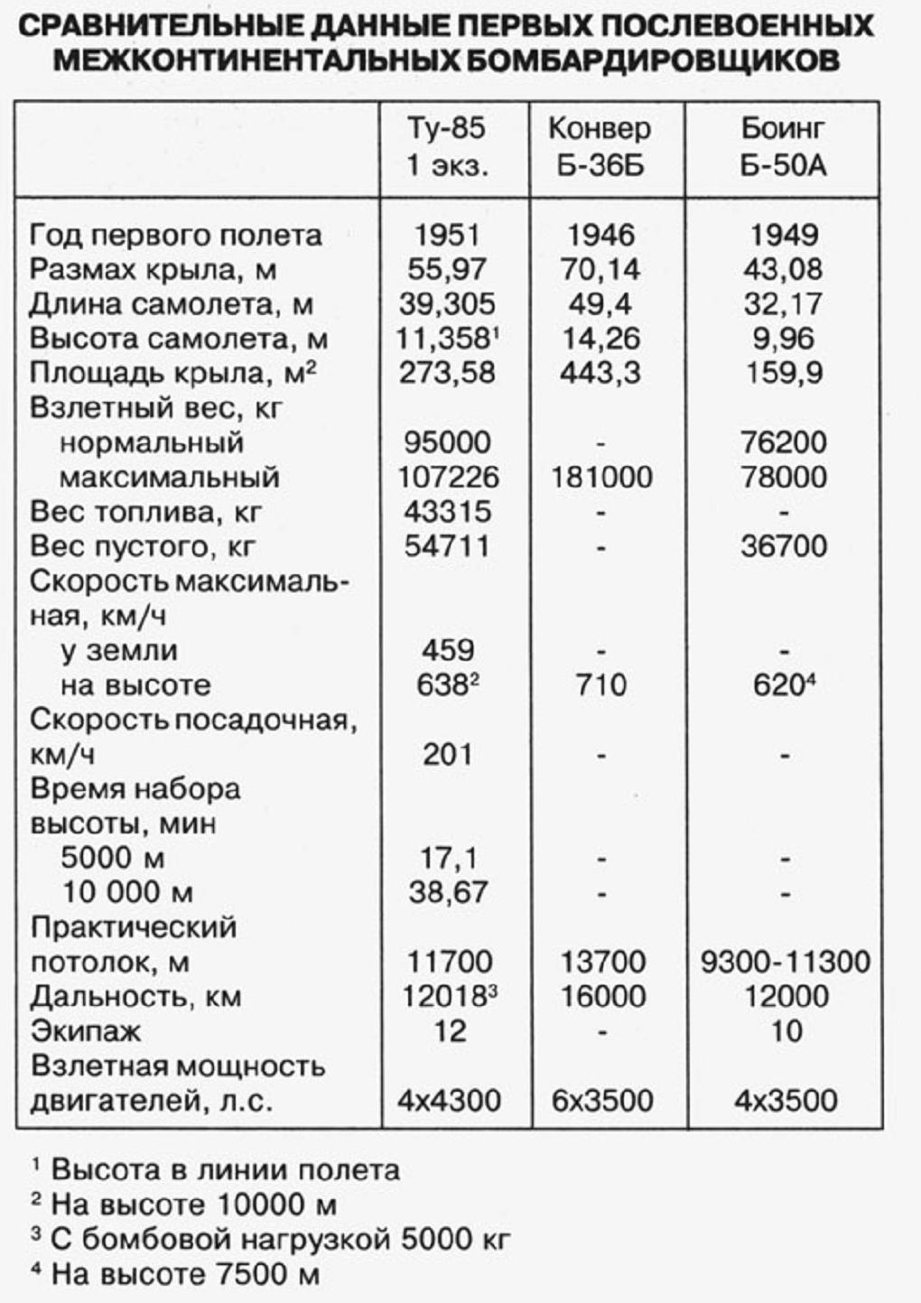 Мертворожденный монстр. Дальний бомбардировщик Ту-85