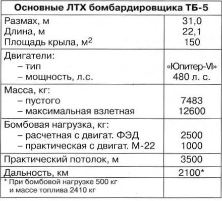 «Тюремный» бомбардировщик. Опытный тяжелый дальний бомбардировщик ТБ-5. СССР