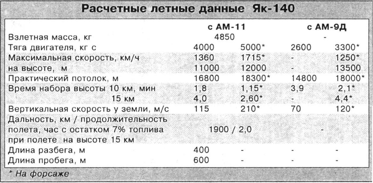 В справочниках не значится. Опытный истребитель Як-140. СССР