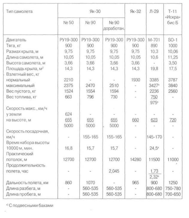 Авиация и политика, или как «Дельфин» «утопил» Як-30