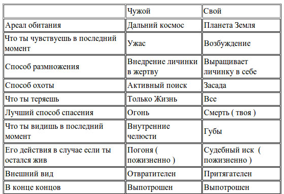 Краткий пересказ свои и чужие. Свои и чужие сравнительная таблица. Таблица к рассказу свои и чужие. Свои и чужие таблица. Свои и чужие таблица сравнения.