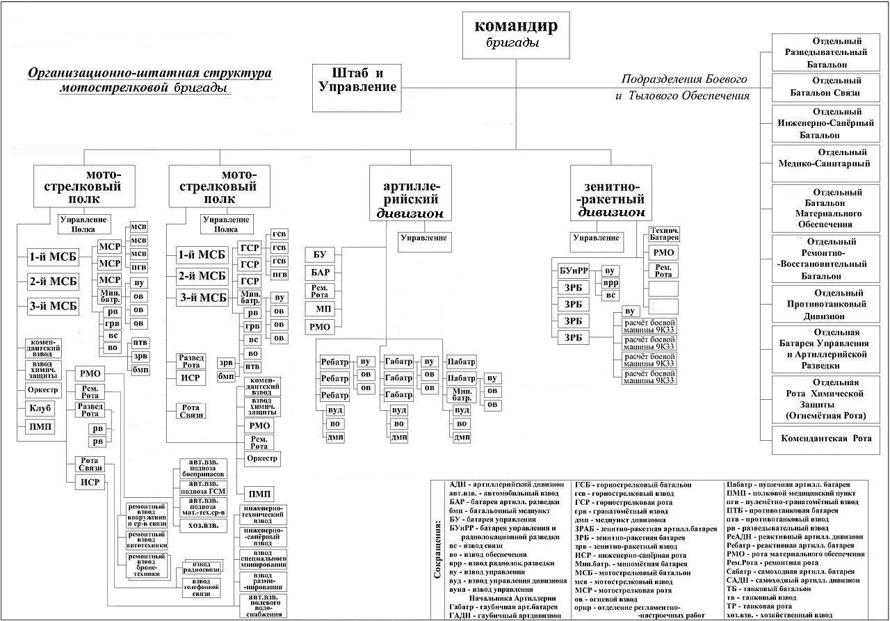 Организационно-штатная структура мотострелкового полка вс РФ