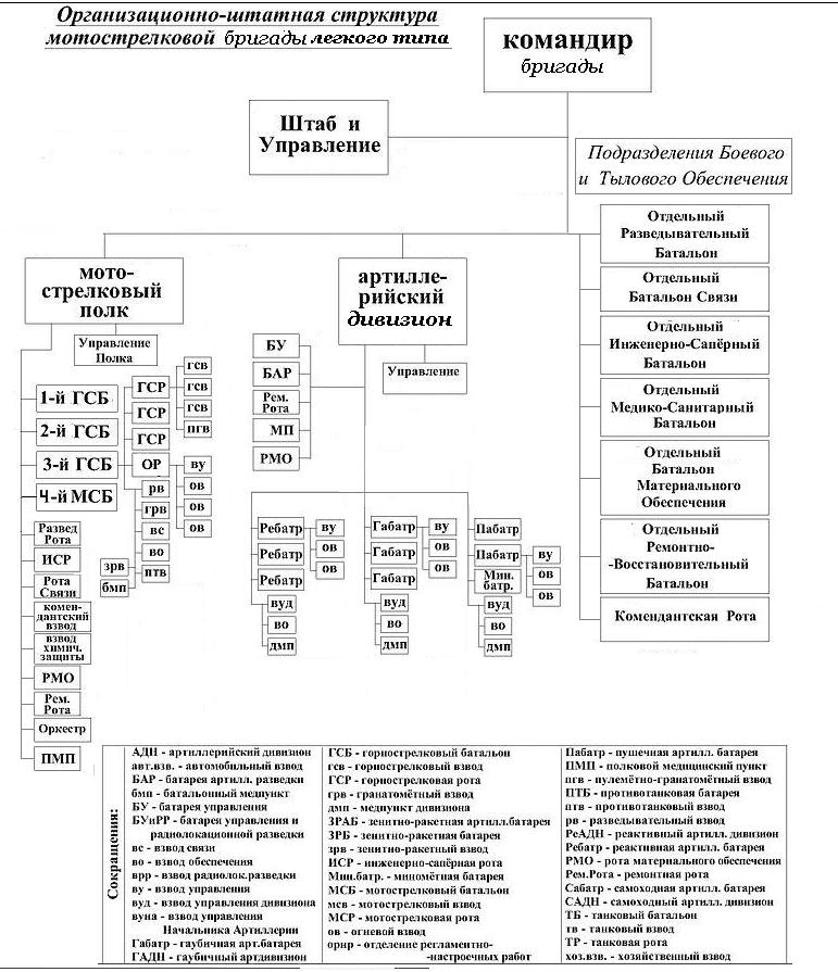 Организационно штатная структура. Штатная структура дивизии ВДВ. Ремонтно-восстановительный батальон структура. Организационно-штатная структура мотострелковой бригады вс РФ. Штатная структура мотострелковой бригады вс РФ.