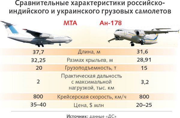 Новый грузовой самолет Ан 178