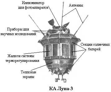 Основные узлы и агрегаты зонда Луна-3