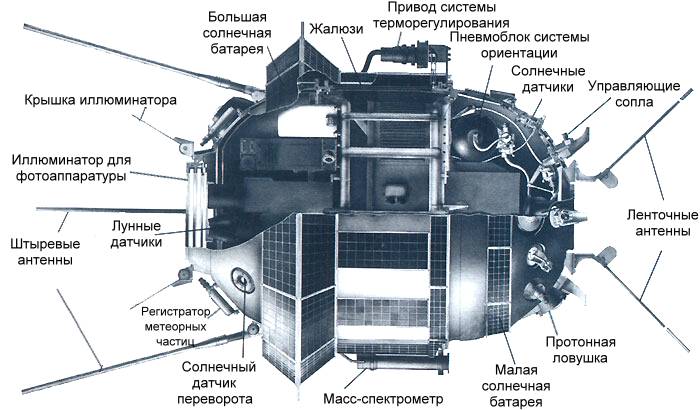 Основные узлы и агрегаты зонда Луна-3