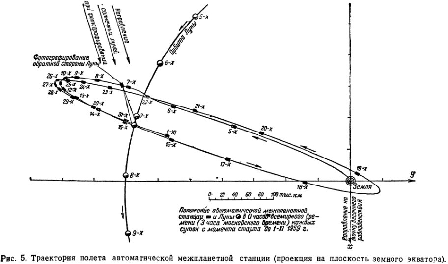 Траектория полёта аппарата Луна-3