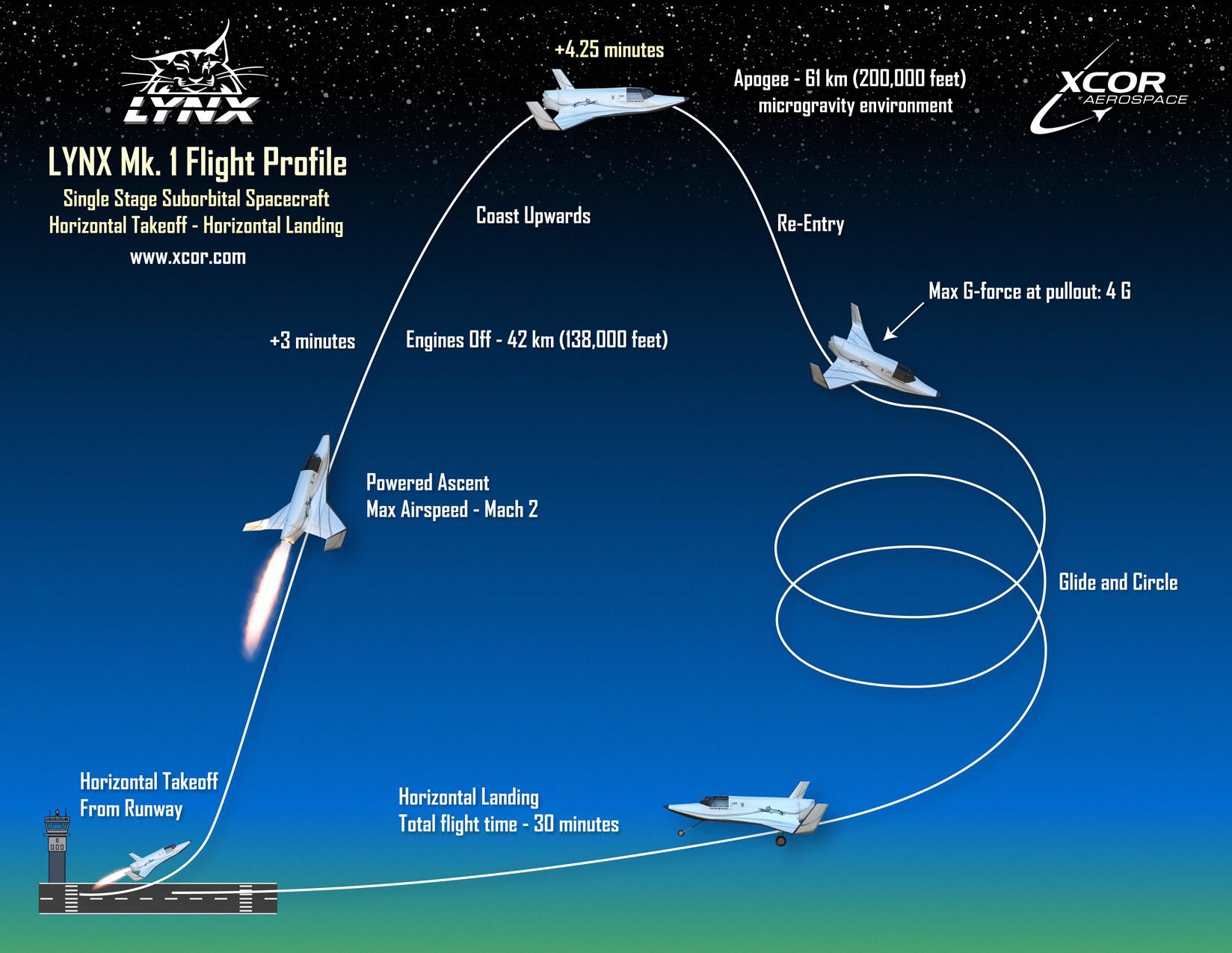 В космосе есть высота. Траектория суборбитального полета. Суборбитальный полет схема. Суборбитальные космические аппараты. Траектория полета летательного аппарата.