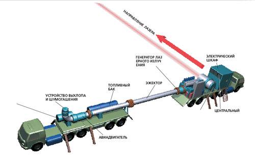 Лазерное оружие «Газпрома»