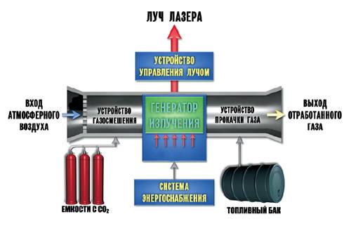 Лазерное оружие «Газпрома»