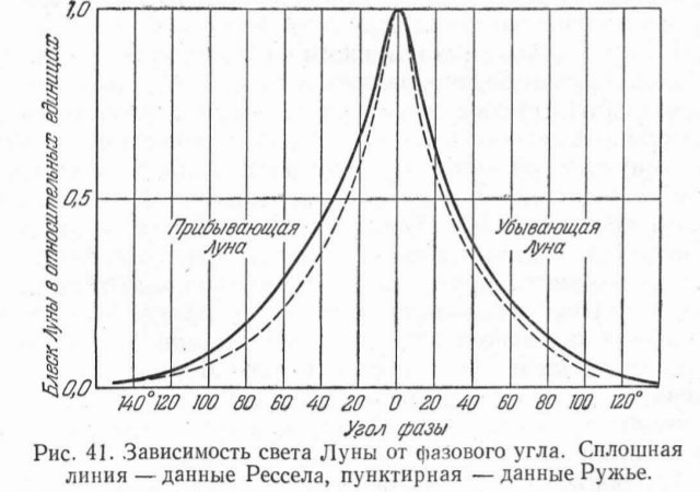 О цвете Луны