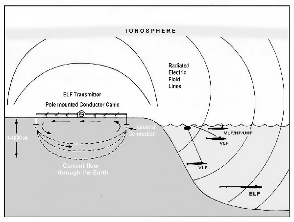 Эта картинка показывает схему передачи в полосе ELF, передатчик станции, распространение сигнала и техника поиска подводных лодок при погружении