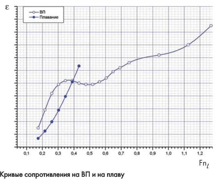 Перспективы развития кораблей на воздушной подушке скегового типа