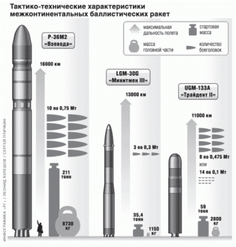 Схема ракеты Р-36М2 "Воевода". Фото    toploads.ru
