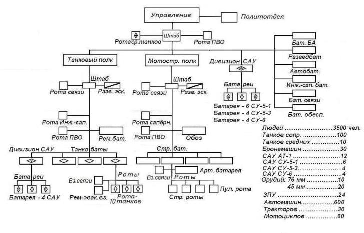 Штат танковых. Структура танковой дивизии РККА 1941. Структура танкового полка РККА. Структура танковой дивизии РККА 1941 И вооружение. Структура танковой дивизии РККА.