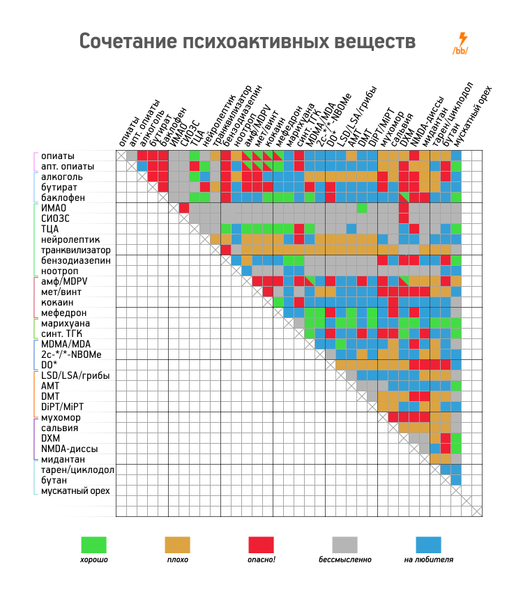 Таблица зависимости. Таблица сочетания наркотиков. Таблица сочетаемости наркотиков. Таблица совместимости нар. Таблица совместимости психоактивных веществ.