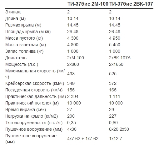 Альтернативный тяжелый истребитель ТИ-37