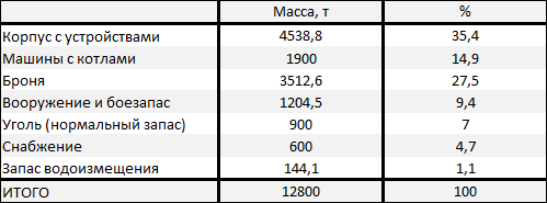 Эскадренные броненосцы типа "Полтава" (ФАН)