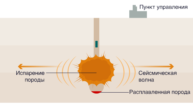 Борис Марцинкевич: Сага о Росатоме-10. Подземные ядерные взрывы.