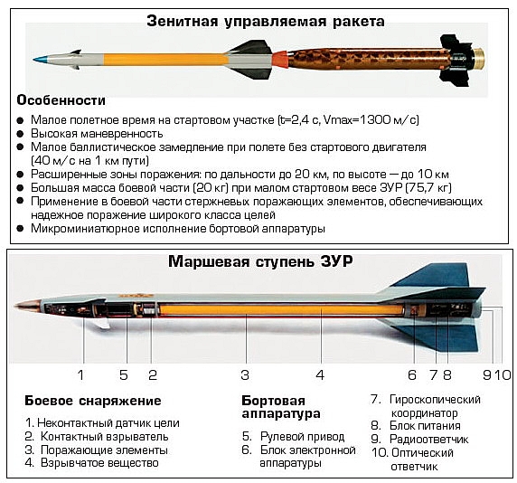 ЗРК БД - какой должен быть ЗРК ближнего действия с вертикальной пусковой установкой для российского ВМФ.