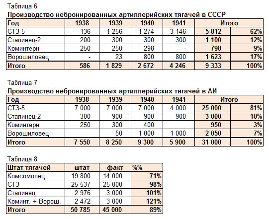 Кировская весна. Бронетанковая техника и артиллерийские тягачи СССР