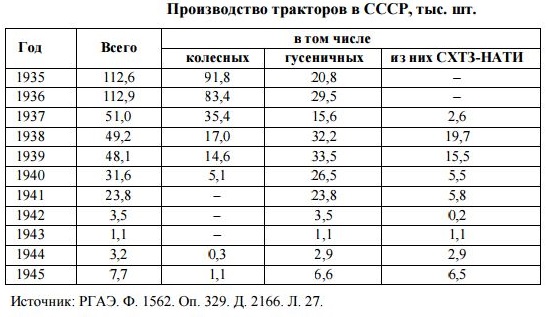 Кировская весна. Бронетанковая техника и артиллерийские тягачи СССР