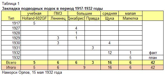 Кировская Весна. Подводные лодки тридцатых годов