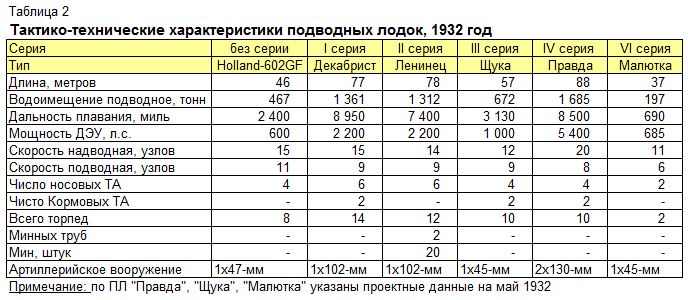 Кировская Весна. Подводные лодки тридцатых годов