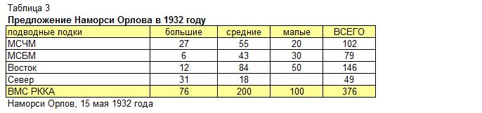 Кировская Весна. Подводные лодки тридцатых годов