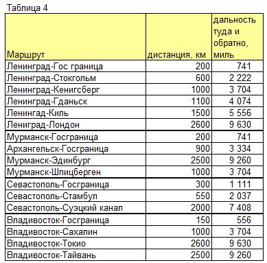 Кировская Весна. Подводные лодки тридцатых годов