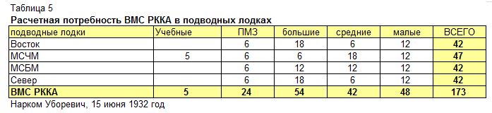 Кировская Весна. Подводные лодки тридцатых годов