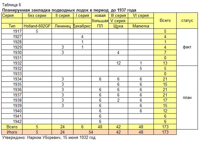 Кировская Весна. Подводные лодки тридцатых годов