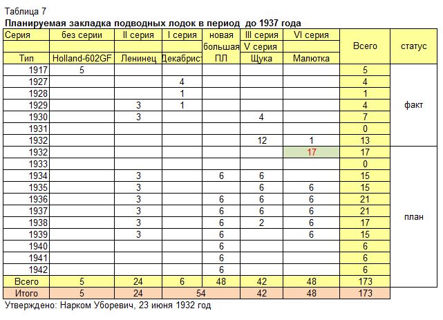 Кировская Весна. Подводные лодки тридцатых годов