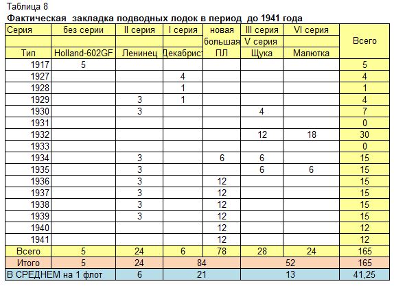 Кировская Весна. Подводные лодки тридцатых годов