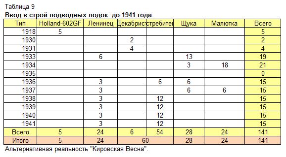 Кировская Весна. Подводные лодки тридцатых годов